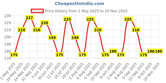 amazon.in Reynolds TRIMAX RollerBall Pen SET - 5 PENS BLUE | ROLLER BALL PEN FOR WRITING | PEN FOR STUDENTS & OFFICE STATIONERY | 0.5 mm TIP SIZE reynolds Price History Graph from 2 May 2025 to 24 Nov 2025