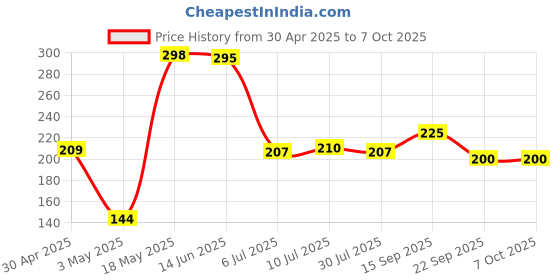 amazon.in Reynolds Zinc Geometry Box | Instrument Box | Pencil Box | Rust Resistant Instruments, Multicolor Price History Graph from 30 Apr 2025 to 7 Oct 2025