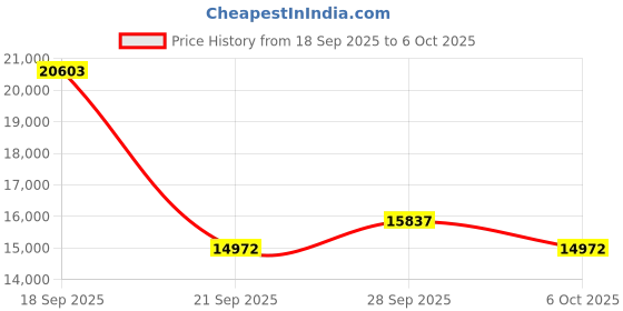 amazon.in Reyoten KVM Switch, 8K HDMI DP USB Switch, 3 Monitors 2 PCs KVM Switches with 2 USB3.0 Ports, 4K hub Switch for 2 PCs Share Monitor Keyboard Mouse Printer with 2 USB Cables, Power Adapter, Controller Price History Graph from 18 Sep 2025 to 5 Oct 2025