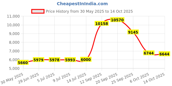amazon.in rezip Deluxe 8-Piece Resusable Storage Bag Kit (Moss Green/Aqua) Price History Graph from 30 May 2025 to 14 Oct 2025