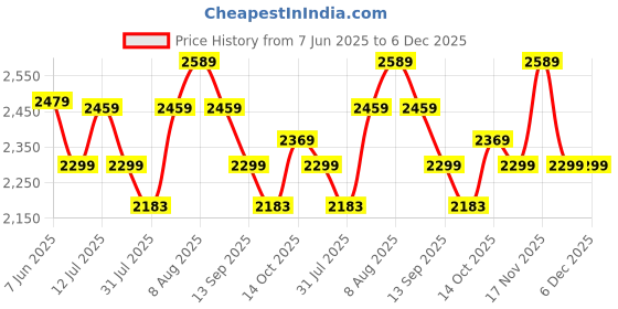 amazon.in REZNOR Flexible Swing Seat Set for Kids/Adults Outdoor Park Garden Tree Backyard with 60” Plastic Coated Chain, Weight Support Upto 150kg, Red Price History Graph from 7 Jun 2025 to 5 Dec 2025