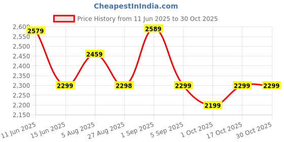amazon.in REZNOR Flexible Swing Seat Set for Kids/Adults Outdoor Park Garden Tree Backyard with 60” Plastic Coated Chain, Weight Support Upto 150kg, Yellow Price History Graph from 11 Jun 2025 to 29 Oct 2025