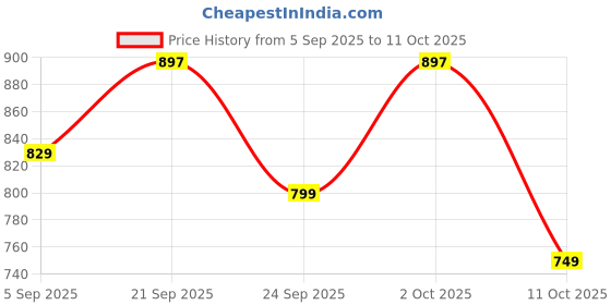 amazon.in REZNOR Heavy Duty 1.5 m Thermoplastic Coated Metal Link Chain for Hammock Swing Indoor, 200kg Capacity, RZNR-320, Green Price History Graph from 5 Sep 2025 to 11 Oct 2025