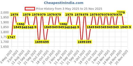 amazon.in REZNOR Heavy Duty Flexible Eva Swing Seat With Metal Triangle Ring For Kids & Adults - Green | 300Kg Weight Limit, 2D x 15W x 68H Cm reznor Price History Graph from 3 May 2025 to 24 Nov 2025