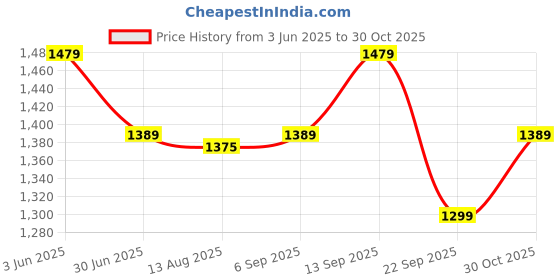 amazon.in REZNOR Heavy Duty Thermoplastic Coated Metal Link Chain Set for Hammock Swing Indoor Outdoor (Red, 1.5 Meter) Price History Graph from 3 Jun 2025 to 30 Oct 2025
