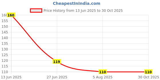 amazon.in REZOVA Automotive Oil Film Cleaning Brush & Glass Cleaning Board | Car Windshield Oil Film Removal Cleaner | Powerful Oil Film Remover for Enhanced Visual Clarity Price History Graph from 13 Jun 2025 to 30 Oct 2025