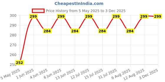 amazon.in rezova Invisible Strapless & Backless Adhesive Bra | Silicone Gel Stick-On Sticky Bra for Women | Invisible Push Up Design Bra rezova Price History Graph from 5 May 2025 to 2 Dec 2025