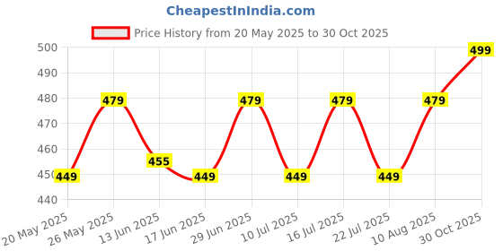 amazon.in REZOVA Phulka Grill Pan Roti Maker | Papad & Phulka Roasting Net for Kitchen | Stainless Steel Phulka Roasting Net rezova Price History Graph from 20 May 2025 to 30 Oct 2025