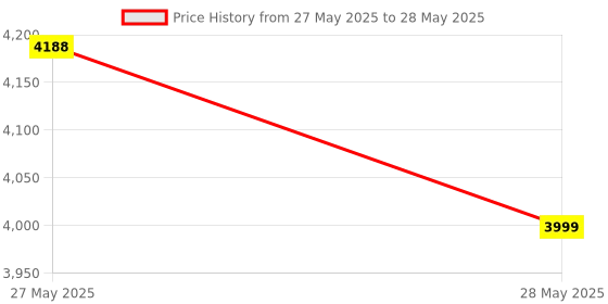 amazon.in skpm RF-2400D Portable FM/AM Radio skpm Price History Graph from 27 May 2025 to 28 May 2025