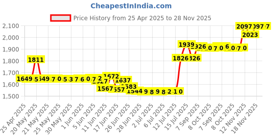 amazon.in RF-300FA-12350 DC 5.9V Spindle Motor for DVD CD Player Price History Graph from 25 Apr 2025 to 28 Nov 2025