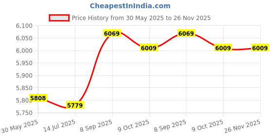 amazon.in ubersweet RF-500TB-12560 DC 3-12V 100RPM CD VCD DVD Player Micro Motor ubersweet Price History Graph from 30 May 2025 to 25 Nov 2025