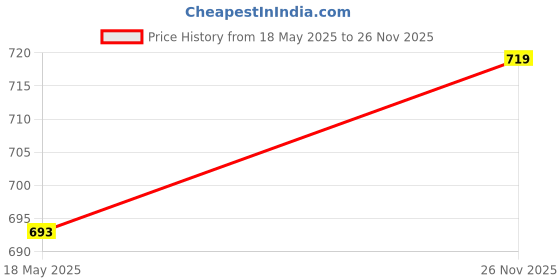 amazon.in RF Amp Board, 0.1‑3000MHz RF Amplifier Module Good Current Passing Microwave for FM TV Price History Graph from 18 May 2025 to 26 Nov 2025