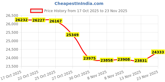 amazon.in RF IDeas PCPROX Plus 82 Series USB Reader RDR-80582AKU Price History Graph from 17 Oct 2025 to 23 Nov 2025