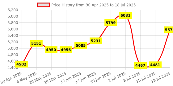 amazon.in RF Power Amplifier RF2126 400‑2700MHz 2.4GHZ 1W Amplifier with Heatsink Operating Frequency 400-2700mhz Logarithmic Detector Amplifiers Price History Graph from 30 Apr 2025 to 15 Jul 2025