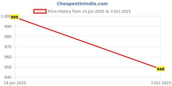 amazon.in RF REINVENTION FACTORY Kilim Print MDF Wooden Dustbin, Decorative Waste Basket for Home Office, Open Top Design, 21.1 x 21.1 x 21.1 cm, Multicolour Price History Graph from 14 Jun 2025 to 3 Oct 2025