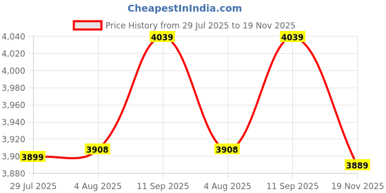amazon.in RF System Programmer Accessory, Emulator CC Debugger Module Analyser Durable USB for Debugging(CC2540) Price History Graph from 29 Jul 2025 to 19 Nov 2025