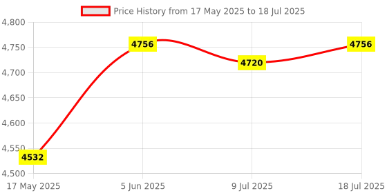 amazon.in raddy RF205 Portable FM Radio, Pocket Mini Radio with BT 5.3 Connection, FM-to-BT Signal Output, MP3 Music Player Speaker Battery Operated, Type-C Charging, Alarm Clock, Grey raddy Price History Graph from 17 May 2025 to 18 Jul 2025