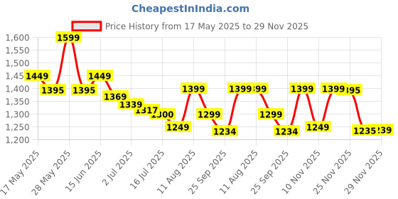 amazon.in RFAIKA Camping Accessories Portable Gas Grill - Outdoor Windproof Butane Camp Stove, Can use portable gas tanks and liquefied gas tanks Price History Graph from 17 May 2025 to 29 Nov 2025