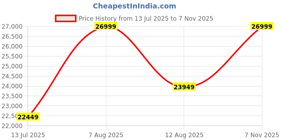 amazon.in RFD - Royal Furniture Decor Solid Sheesham Wood Sofa Set 5 Seater, Wooden Sofa Sets 3+1+1 for Living Room, Five Seater Sofa Set with Cream Cushions for Office & Lounge, Honey (Walnut Finish) Price History Graph from 13 Jul 2025 to 7 Nov 2025