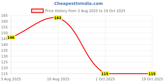 amazon.in stealodeal RFID Blocking Automatic Pop-Up Money Holding Smart Pocket Aluminum Front Pocket Wallet Cardholder for Men & Women stealodeal Price History Graph from 3 Aug 2025 to 19 Oct 2025