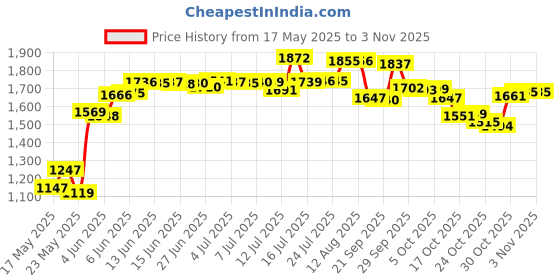 amazon.in molarun RFID Blocking Stash Neck Wallet, Passport Holder Travel Pouch for Women Men - Black, Black, Rfid Wallet molarun Price History Graph from 17 May 2025 to 1 Nov 2025