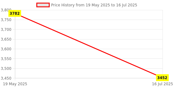 amazon.in RFID Card Reader 13.56Mhz Reader Support ISO14443-A/B Protocol, IC Card Protocol Contactless Card IC Reader USB Port Compatible with Windows XP/7/8/10/11 (USB Port) Price History Graph from 19 May 2025 to 16 Jul 2025