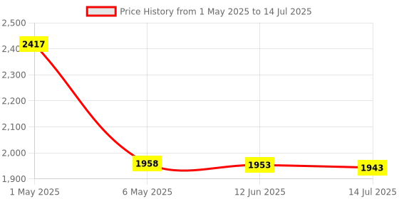 amazon.in RFID Card Switch Hotel High-Power 40A Power Off Energy Saving Saver Electronic Sensor Switch Guestroom Insert Keycard to Take Power FANGKAI Price History Graph from 1 May 2025 to 14 Jul 2025