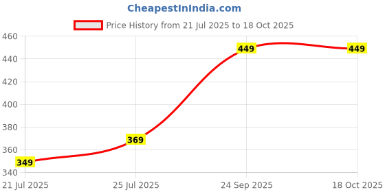 amazon.in saitech it RFID Cards, 5 Pack One Card Protects Entire Wallet Purse for Men & Women, NFC Contactless Bank Debit Credit Card Protector ID ATM Guard Card – Golden saitech it Price History Graph from 21 Jul 2025 to 18 Oct 2025