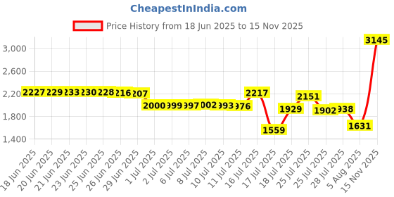 amazon.in lewis n. clark RFID Hidden Travel Wallet lewis n. clark Price History Graph from 18 Jun 2025 to 15 Nov 2025