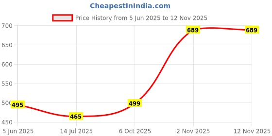 amazon.in hammonds flycatcher RFID Protected Bi-Fold Wallet for Men Leather Original, Mens Wallet, Leather Wallets for Men, Stylish Purse with 6 Card Slots, 3 ID Slot, Coin Pocket, Gift for Mens - Brown hammonds flycatcher Price History Graph from 5 Jun 2025 to 11 Nov 2025