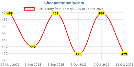 amazon.in wildhorn RFID Protected Leather Wallet for Men wildhorn Price History Graph from 17 May 2025 to 13 Oct 2025