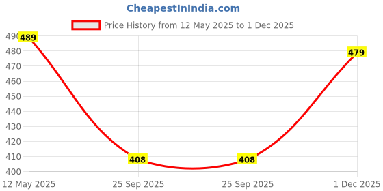 amazon.in wildhorn RFID Protected Leather Wallet for Men wildhorn Price History Graph from 12 May 2025 to 1 Dec 2025
