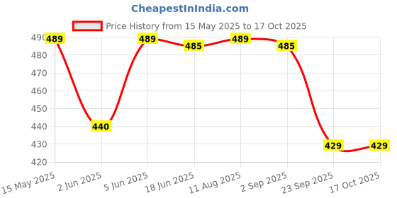 amazon.in wildhorn RFID Protected Leather Wallet for Men wildhorn Price History Graph from 15 May 2025 to 16 Oct 2025
