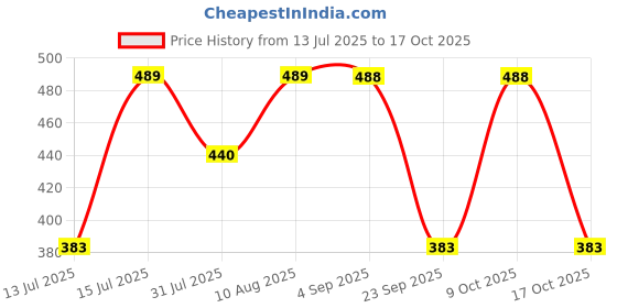 amazon.in wildhorn RFID Protected Leather Wallet for Men wildhorn Price History Graph from 13 Jul 2025 to 17 Oct 2025