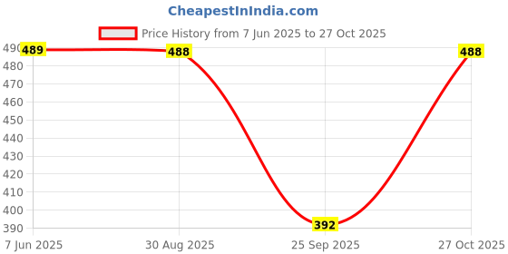 amazon.in wildhorn RFID Protected Leather Wallet for Men wildhorn Price History Graph from 7 Jun 2025 to 27 Oct 2025