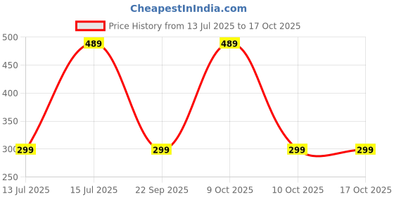 amazon.in wildhorn RFID Protected Leather Wallet for Men wildhorn Price History Graph from 13 Jul 2025 to 16 Oct 2025