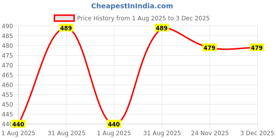 amazon.in wildhorn RFID Protected Leather Wallet for Men wildhorn Price History Graph from 1 Aug 2025 to 2 Dec 2025