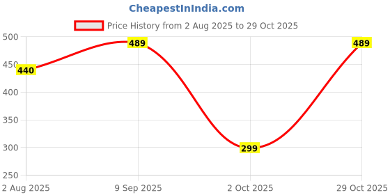 amazon.in wildhorn RFID Protected Leather Wallet for Men wildhorn Price History Graph from 2 Aug 2025 to 29 Oct 2025