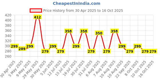 amazon.in wildhorn Rfid Protected Leather Wallet For Men, Black wildhorn Price History Graph from 30 Apr 2025 to 16 Oct 2025
