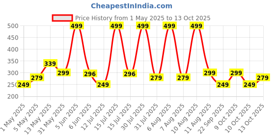 amazon.in wildhorn Rfid Protected Leather Wallet For Men, Black wildhorn Price History Graph from 1 May 2025 to 13 Oct 2025