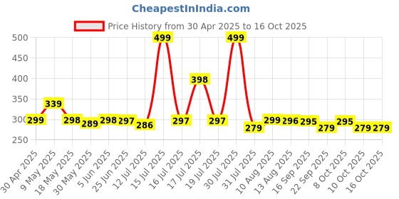 amazon.in wildhorn Rfid Protected Leather Wallet For Men, Brown wildhorn Price History Graph from 30 Apr 2025 to 16 Oct 2025