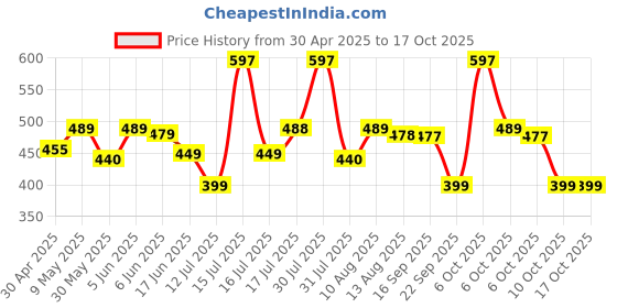 amazon.in wildhorn Rfid Protected Leather Wallet For Men, Brown wildhorn Price History Graph from 30 Apr 2025 to 16 Oct 2025