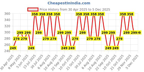 amazon.in wildhorn Rfid Protected Leather Wallet For Men, Brown wildhorn Price History Graph from 30 Apr 2025 to 5 Dec 2025