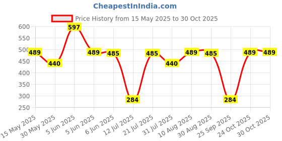 amazon.in wildhorn RFID Protected Leather Wallet for Men, Brown wildhorn Price History Graph from 15 May 2025 to 29 Oct 2025