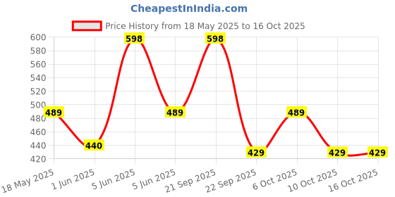 amazon.in wildhorn RFID Protected Leather Wallet for Men, Brown Crunch wildhorn Price History Graph from 18 May 2025 to 16 Oct 2025