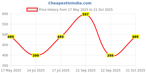 amazon.in wildhorn Rfid Protected Leather Wallet For Men, Brown Crunch wildhorn Price History Graph from 17 May 2025 to 21 Oct 2025