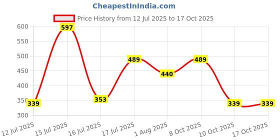 amazon.in wildhorn RFID Protected Leather Wallet for Men, Jade Black wildhorn Price History Graph from 12 Jul 2025 to 16 Oct 2025