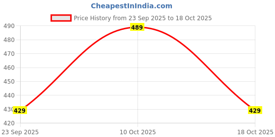 amazon.in wildhorn RFID Protected Leather Wallet for Men, Tan Crunch wildhorn Price History Graph from 23 Sep 2025 to 18 Oct 2025