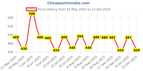 amazon.in wildhorn RFID Protected Leather Wallet for Men,Blue Hunter wildhorn Price History Graph from 15 May 2025 to 13 Oct 2025