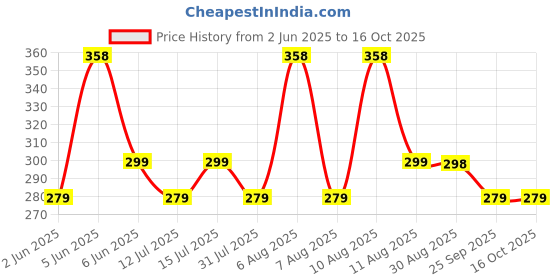 amazon.in wildhorn Rfid Protected Leather Wallets For Men I 3 Card Slots I 2 Secret Card Slots I 1 Coin Pocket & 2 Currency Compartments, Brown wildhorn Price History Graph from 2 Jun 2025 to 16 Oct 2025